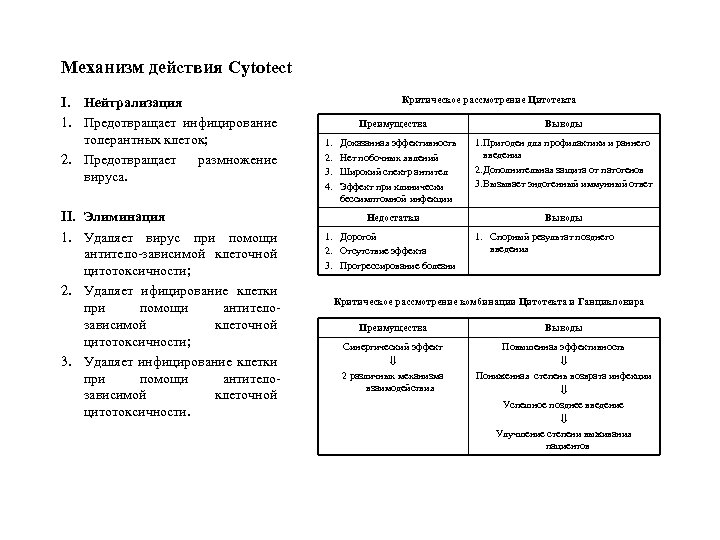 Механизм действия Cytotect I. Нейтрализация 1. Предотвращает инфицирование толерантных клеток; 2. Предотвращает размножение вируса.