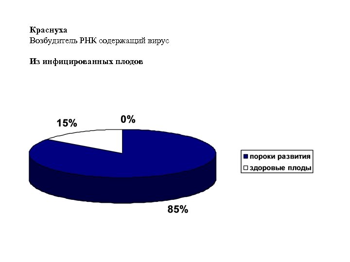 Краснуха Возбудитель РНК содержащий вирус Из инфицированных плодов 