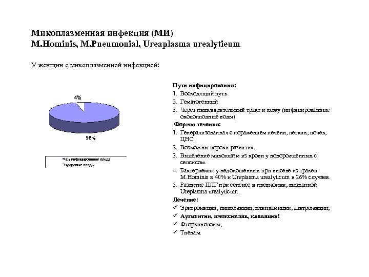 Микоплазменная инфекция (МИ) M. Hominis, M. Pneumonial, Ureaplasma urealytieum У женщин с микоплазменной инфекцией: