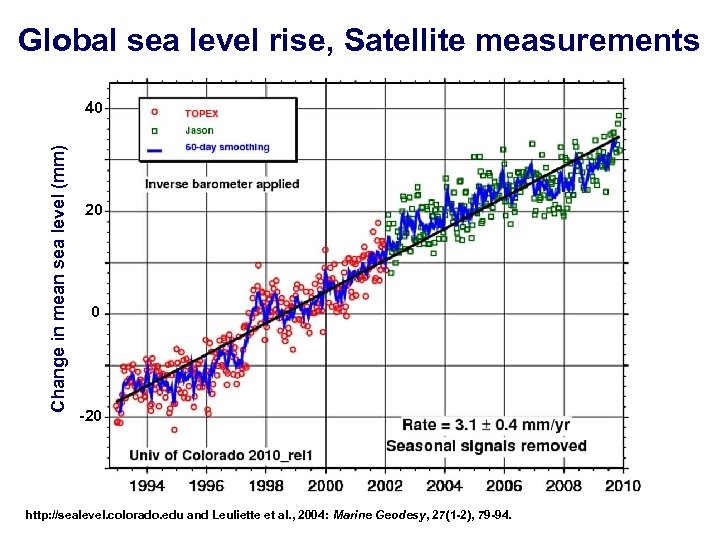 Global sea level rise, Satellite measurements Change in mean sea level (mm) 40 20