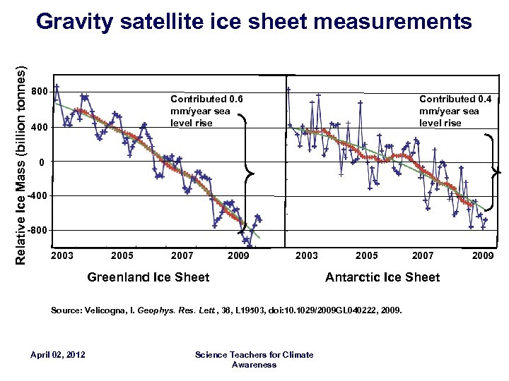 Relative Ice Mass (billion tonnes) Gravity satellite ice sheet measurements 800 Contributed 0. 6