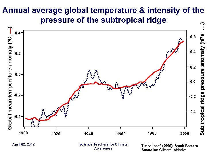 0. 4 0. 6 0. 4 0. 2 0. 0 -0. 2 -0. 4