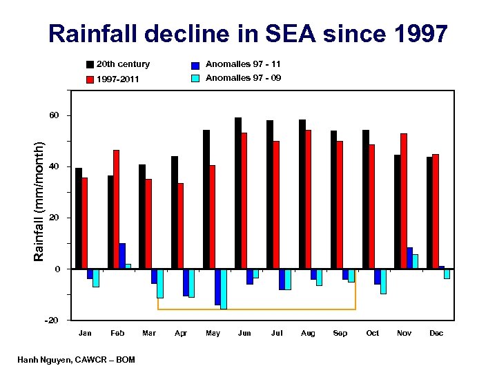 Rainfall decline in SEA since 1997 20 th century Anomalies 97 - 11 1997