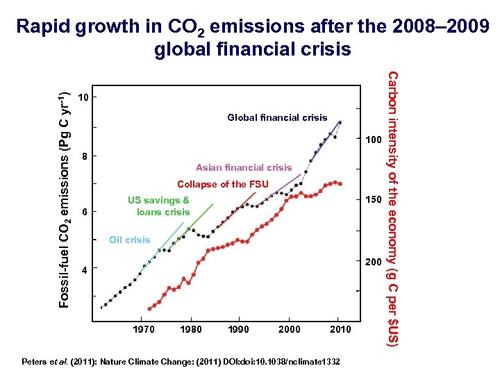 10 Global financial crisis 100 8 Asian financial crisis Collapse of the FSU 6