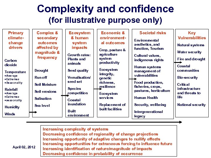 Complexity and confidence (for illustrative purpose only) Primary climatechange drivers Carbon dioxide Temperature ·Average