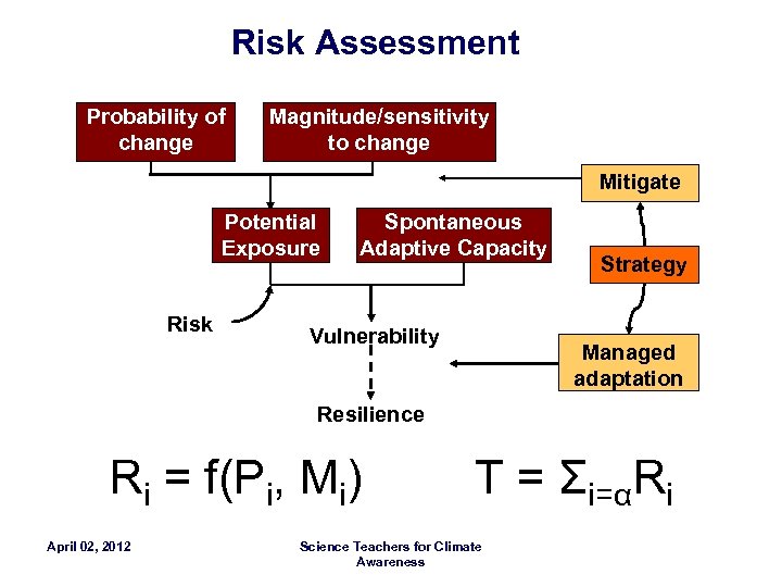 Risk Assessment Probability of change Magnitude/sensitivity to change Mitigate Potential Exposure Risk Spontaneous Adaptive