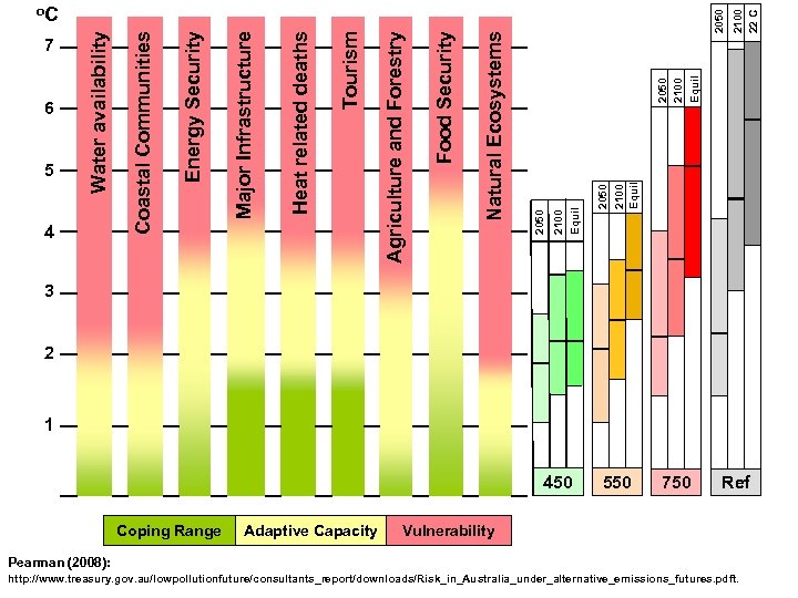 2100 22 C 2050 2100 Equil 2050 Natural Ecosystems Food Security Tourism Heat related