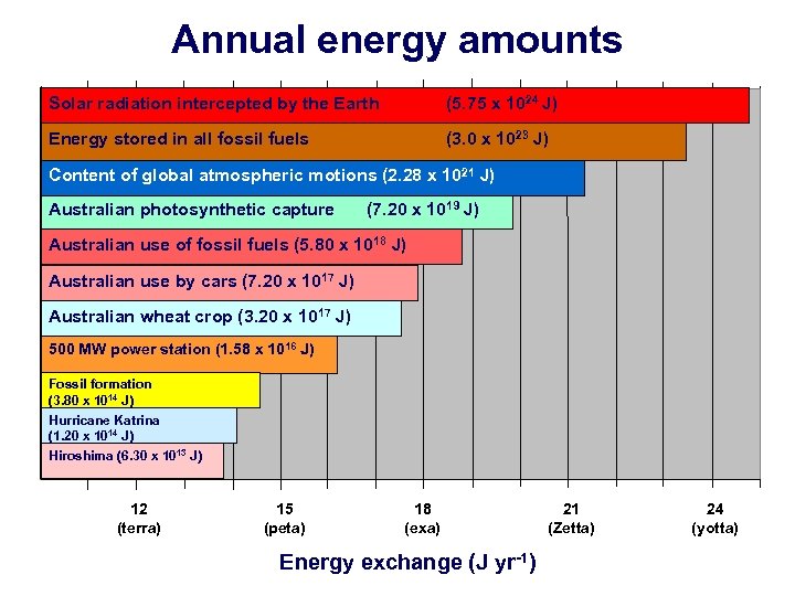 Annual energy amounts Solar radiation intercepted by the Earth (5. 75 x 1024 J)