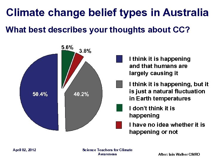 Climate change belief types in Australia What best describes your thoughts about CC? 5.