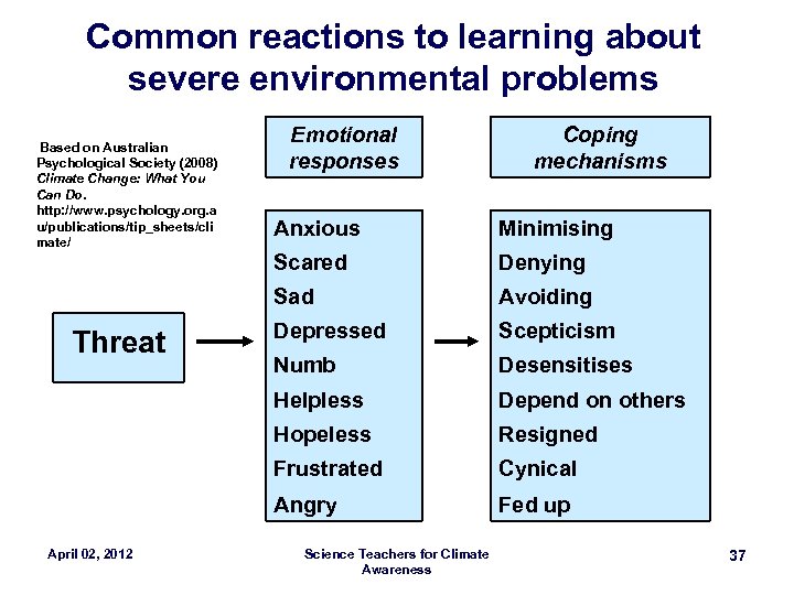 Common reactions to learning about severe environmental problems Based on Australian Psychological Society (2008)