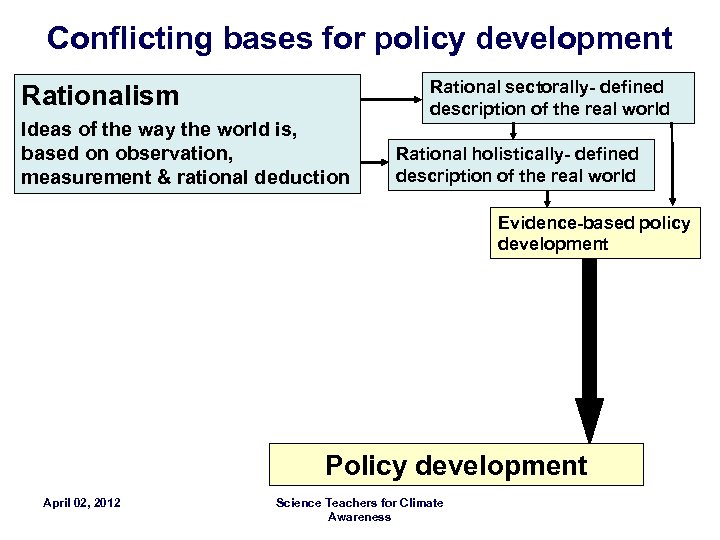 Conflicting bases for policy development Rationalism Ideas of the way the world is, based