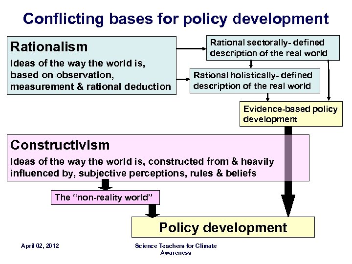 Conflicting bases for policy development Rationalism Ideas of the way the world is, based