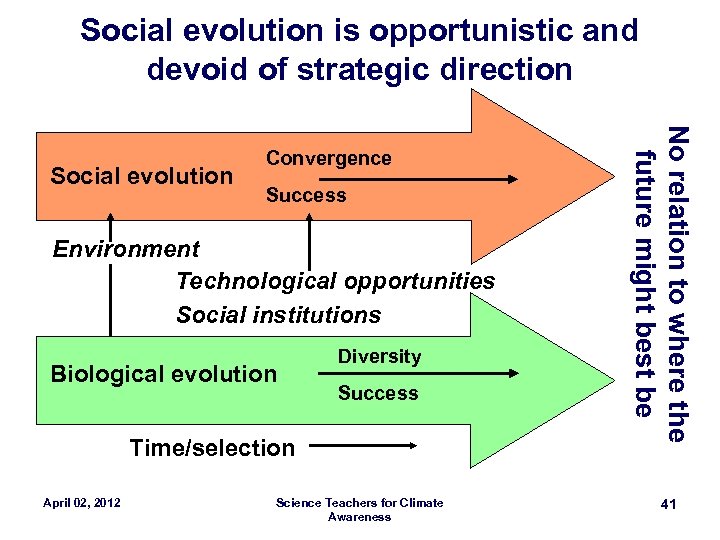 Social evolution is opportunistic and devoid of strategic direction Success Environment Technological opportunities Social