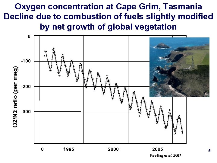 Oxygen concentration at Cape Grim, Tasmania Decline due to combustion of fuels slightly modified