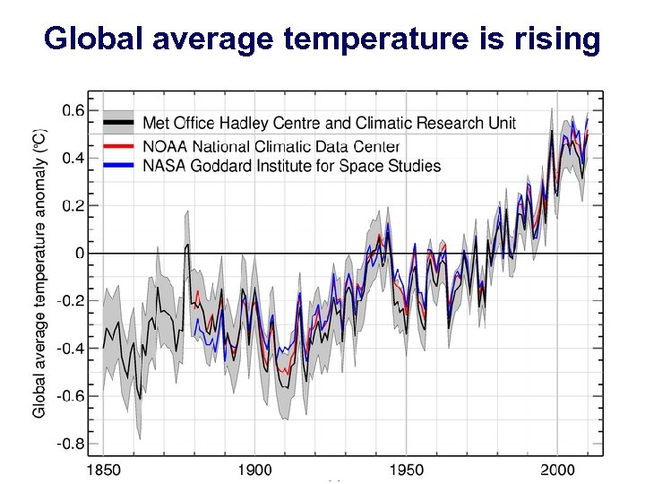 Global average temperature is rising April 02, 2012 Science Teachers for Climate Awareness 