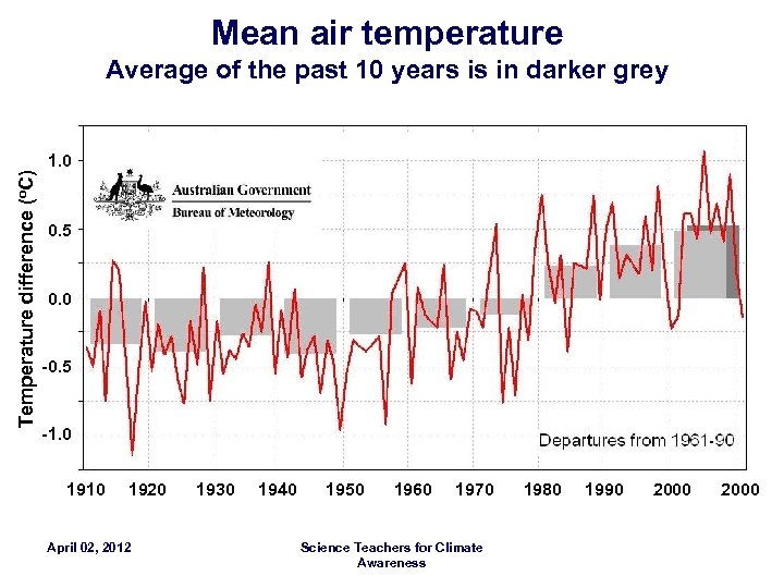 Mean air temperature Temperature difference (o. C) Average of the past 10 years is