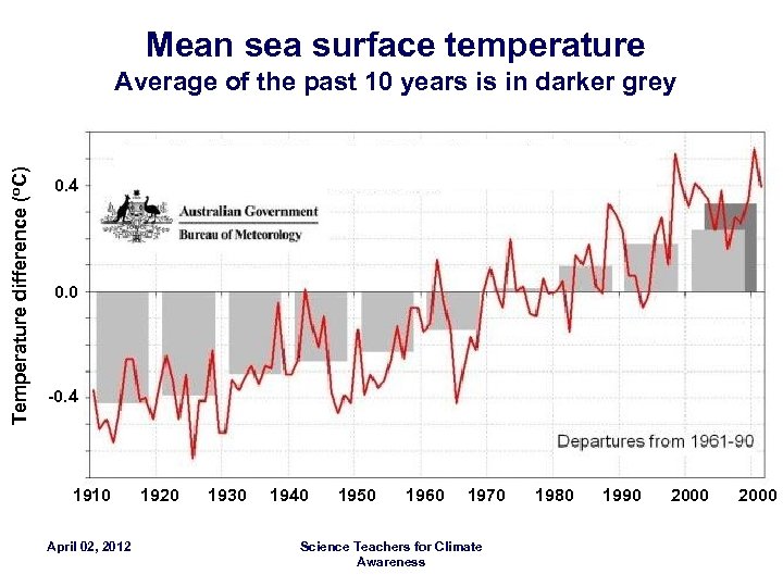 Mean sea surface temperature Temperature difference (o. C) Average of the past 10 years