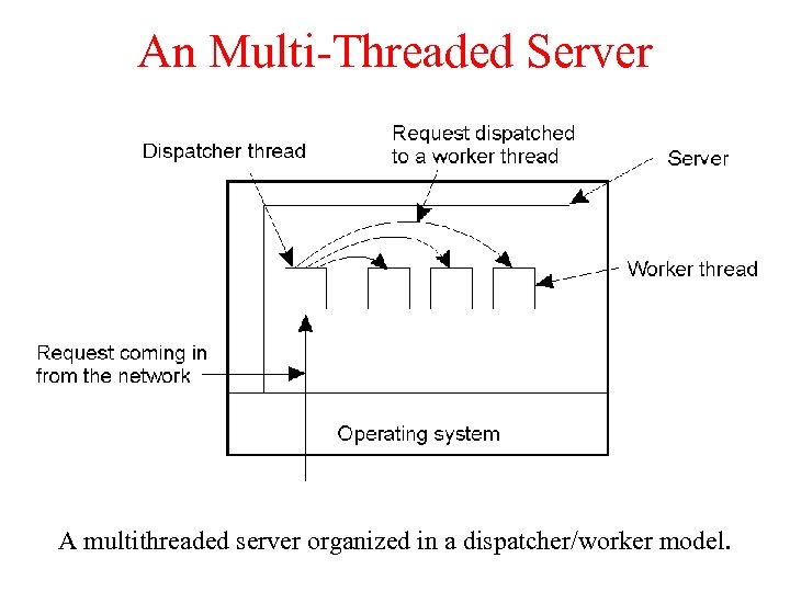 An Multi-Threaded Server A multithreaded server organized in a dispatcher/worker model. 
