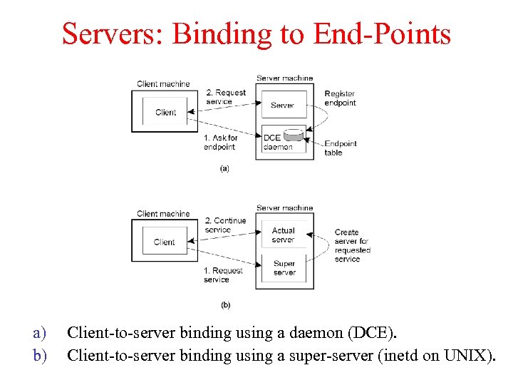 Servers: Binding to End-Points 3. 7 a) b) Client-to-server binding using a daemon (DCE).