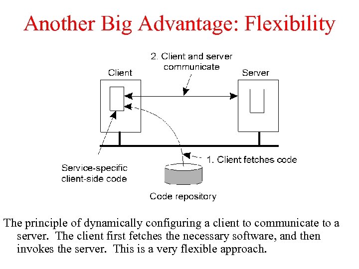 Another Big Advantage: Flexibility The principle of dynamically configuring a client to communicate to