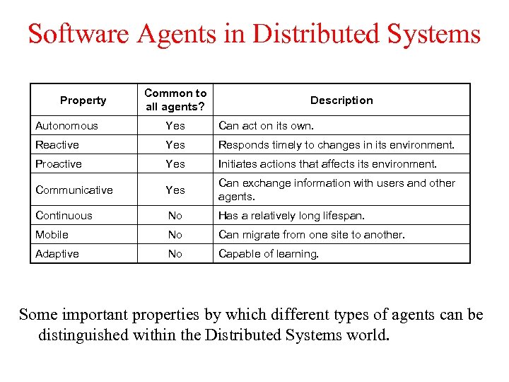 Software Agents in Distributed Systems Property Common to all agents? Description Autonomous Yes Can