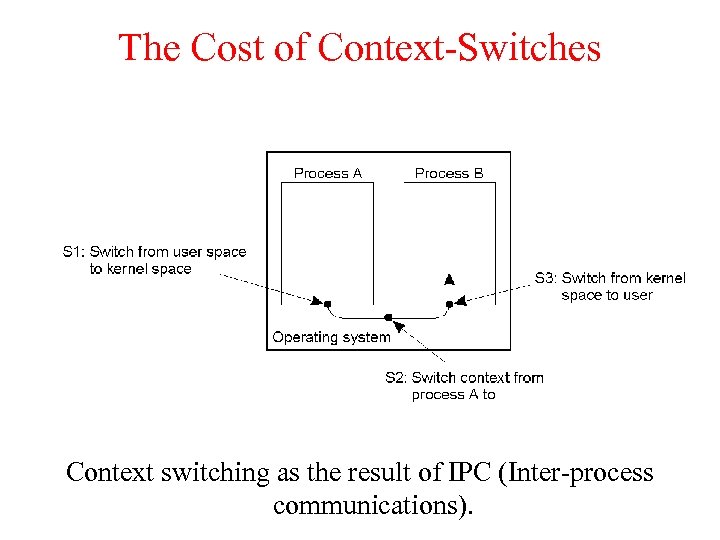 The Cost of Context-Switches Context switching as the result of IPC (Inter-process communications). 