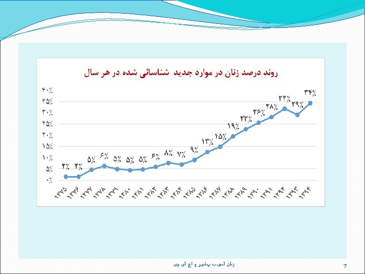  7 ﺯﻧﺎﻥ آﺴیﺐ پﺬیﺮ ﻭ ﺍچ آی ﻭی 