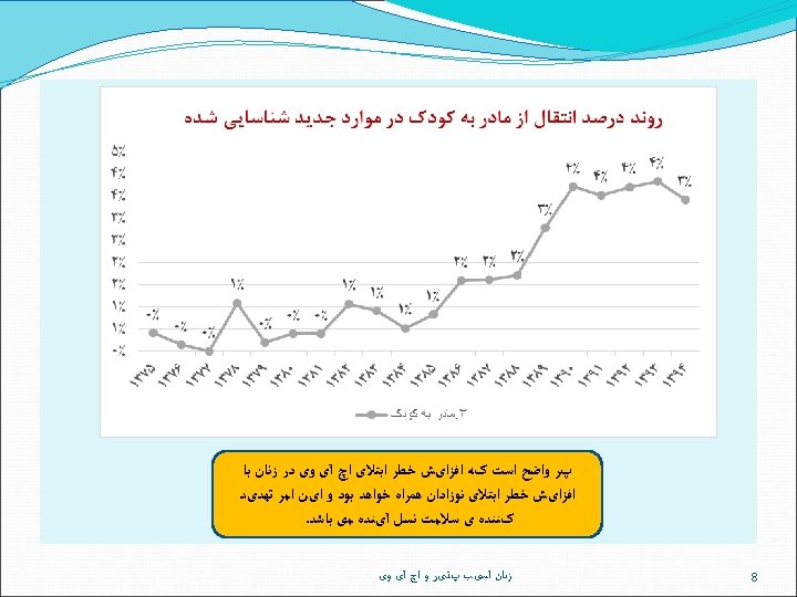  پﺮ ﻭﺍﺿﺢ ﺍﺳﺖ کﻪ ﺍﻓﺰﺍیﺶ ﺧﻄﺮ ﺍﺑﺘﻼی ﺍچ آی ﻭی ﺩﺭ ﺯﻧﺎﻥ ﺑﺎ