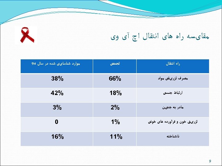  ﻣﻘﺎیﺴﻪ ﺭﺍﻩ ﻫﺎی ﺍﻧﺘﻘﺎﻝ ﺍچ آی ﻭی ﺭﺍﻩ ﺍﻧﺘﻘﺎﻝ ﻣﺼﺮﻑ ﺗﺰﺭیﻘی ﻣﻮﺍﺩ %66