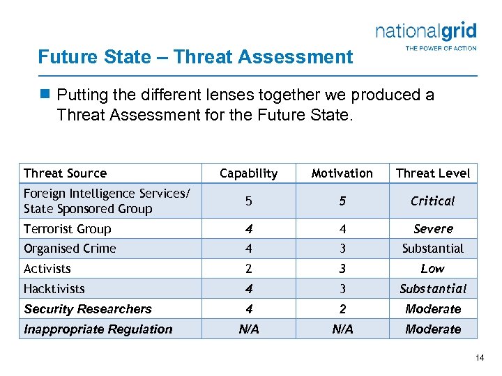 Future State – Threat Assessment ¾ Putting the different lenses together we produced a