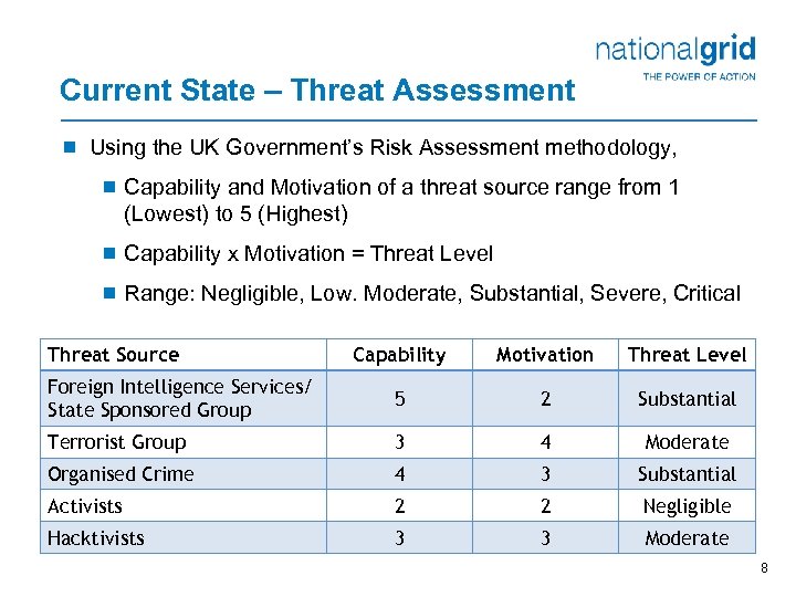 Current State – Threat Assessment ¾ Using the UK Government’s Risk Assessment methodology, ¾