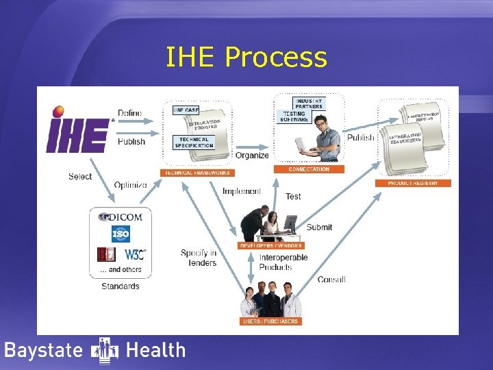 IHE Process 