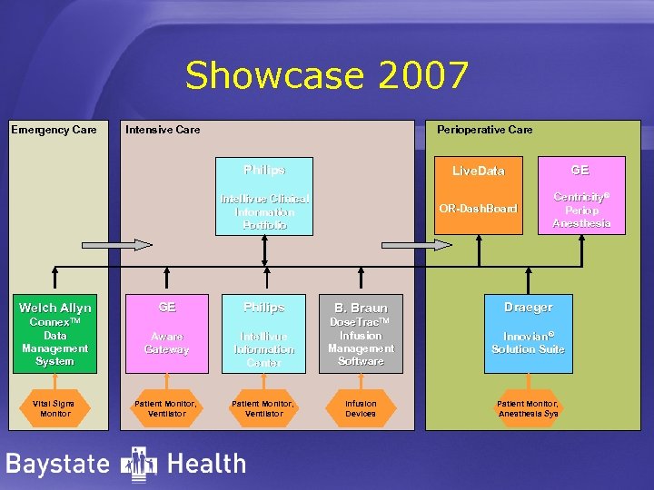 Showcase 2007 Emergency Care Intensive Care Perioperative Care Philips Live. Data OR-Dash. Board Intellivue