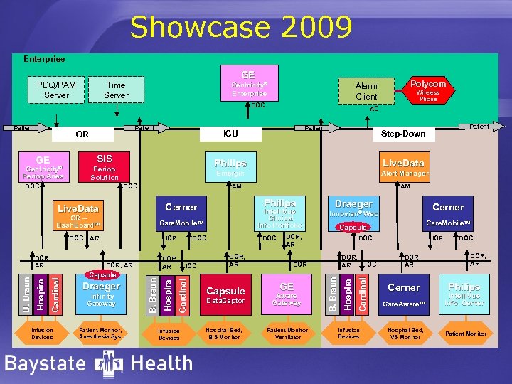 Showcase 2009 Enterprise GE Time Server PDQ/PAM Server Centricity® Enterprise DOC Patient OR Patient