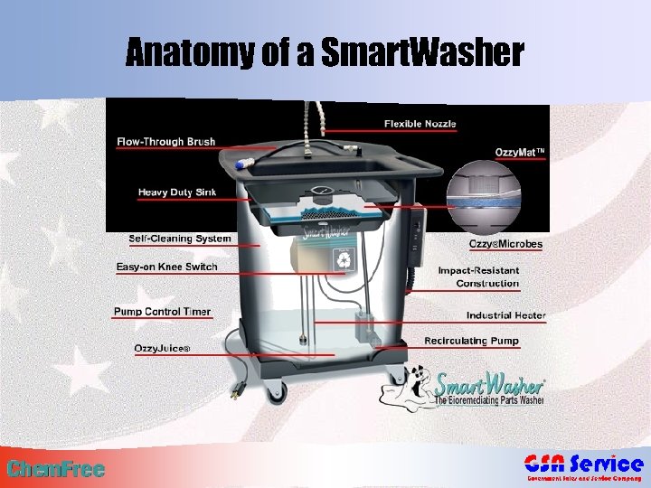 Anatomy of a Smart. Washer 