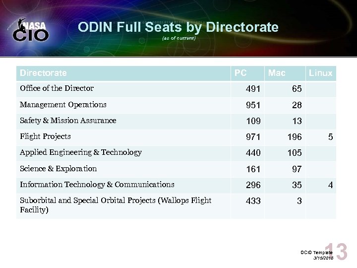ODIN Full Seats by Directorate (as of current) Directorate PC Mac Linux Office of