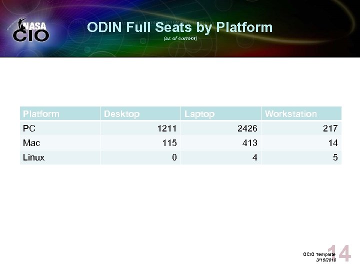 ODIN Full Seats by Platform (as of current) Platform Desktop Laptop Workstation PC 1211