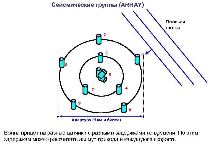 Сейсмические группы (ARRAY) Плоская волна 2 3 1 8 5 7 4 9 6