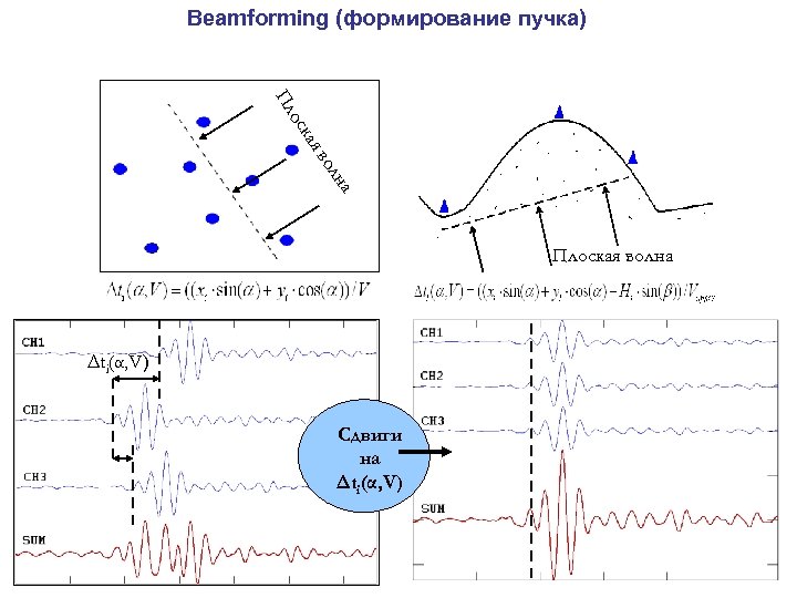 Beamforming (формирование пучка) кая ос Пл а лн во Плоская волна Δti(α, V) Сдвиги