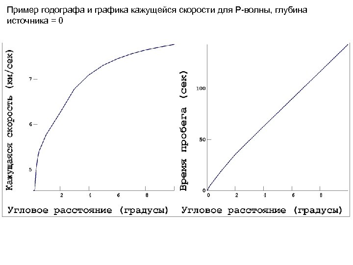Пример годографа и графика кажущейся скорости для P-волны, глубина источника = 0 