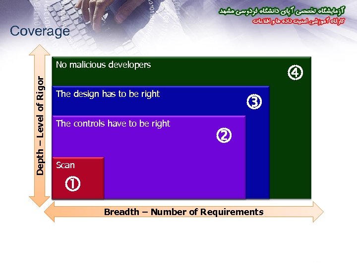 Coverage Depth – Level of Rigor No malicious developers The design has to be