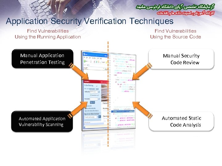 Application Security Verification Techniques Find Vulnerabilities Using the Running Application Find Vulnerabilities Using the