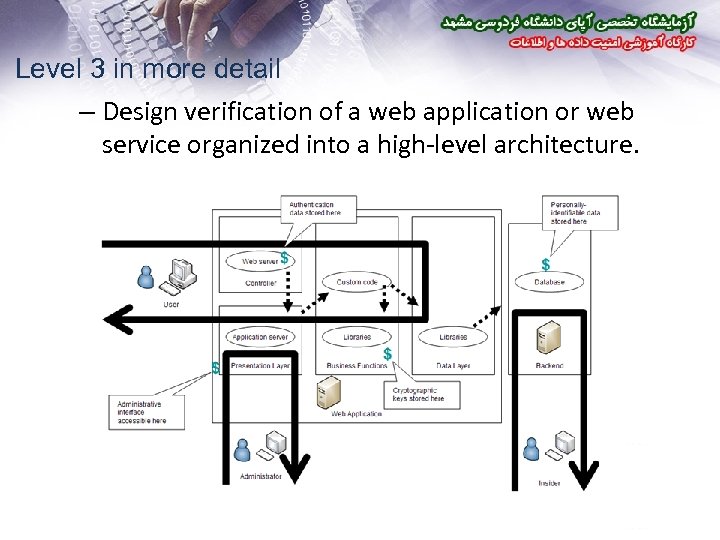 Level 3 in more detail – Design verification of a web application or web