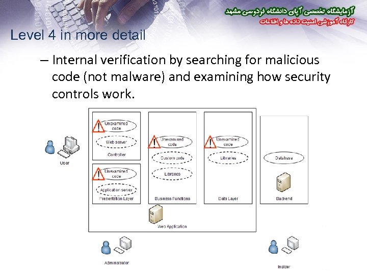 Level 4 in more detail – Internal verification by searching for malicious code (not