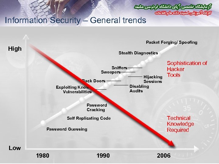 Information Security – General trends Packet Forging/ Spoofing High Stealth Diagnostics Sniffers Sweepers Back