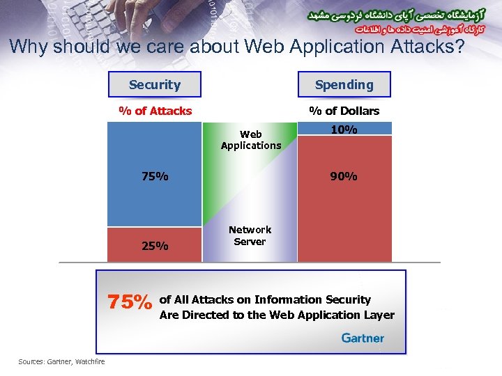 Why should we care about Web Application Attacks? Security Spending % of Attacks %