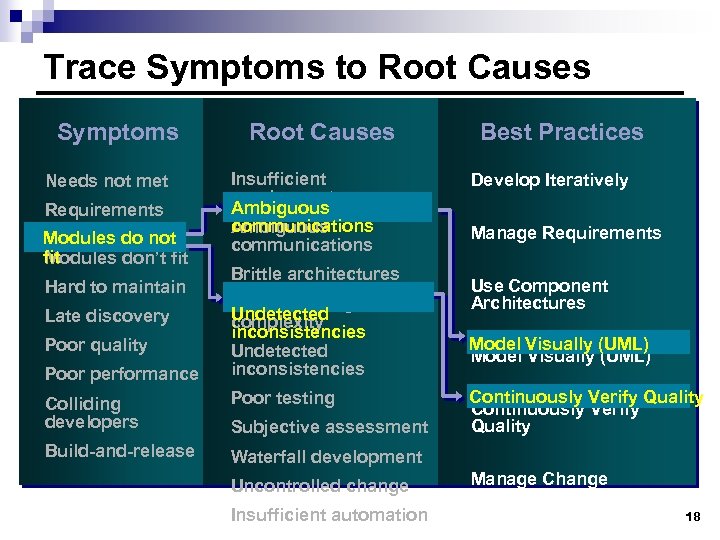 Trace Symptoms to Root Causes Symptoms Needs not met Requirements churn Modules do not