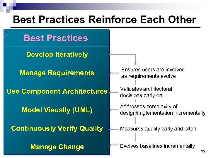 Best Practices Reinforce Each Other Best Practices Develop Iteratively Manage Requirements Use Component Architectures