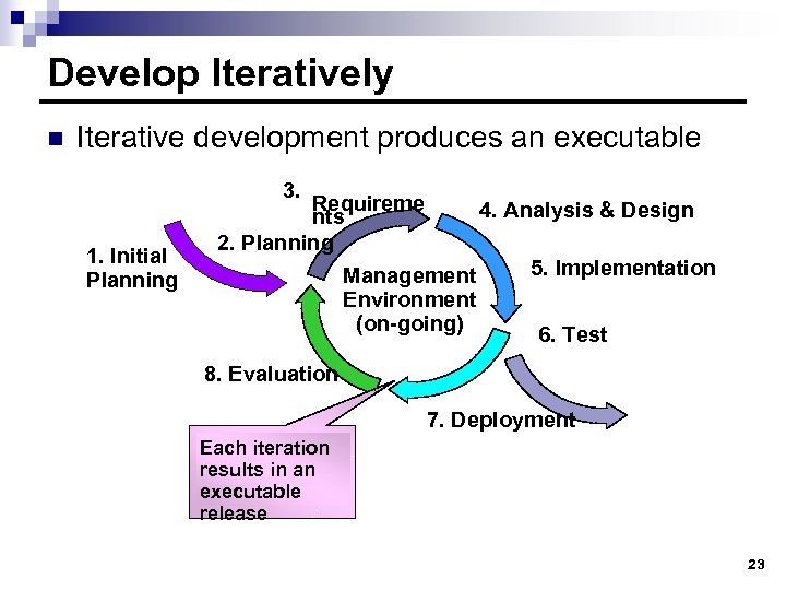 Develop Iteratively n Iterative development produces an executable 3. 1. Initial Planning Requireme 4.