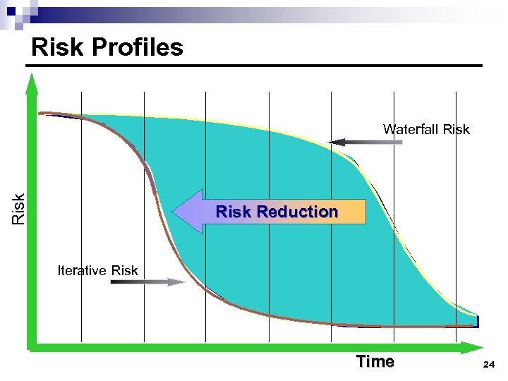 Risk Profiles Risk Waterfall Risk Reduction Iterative Risk Time 24 
